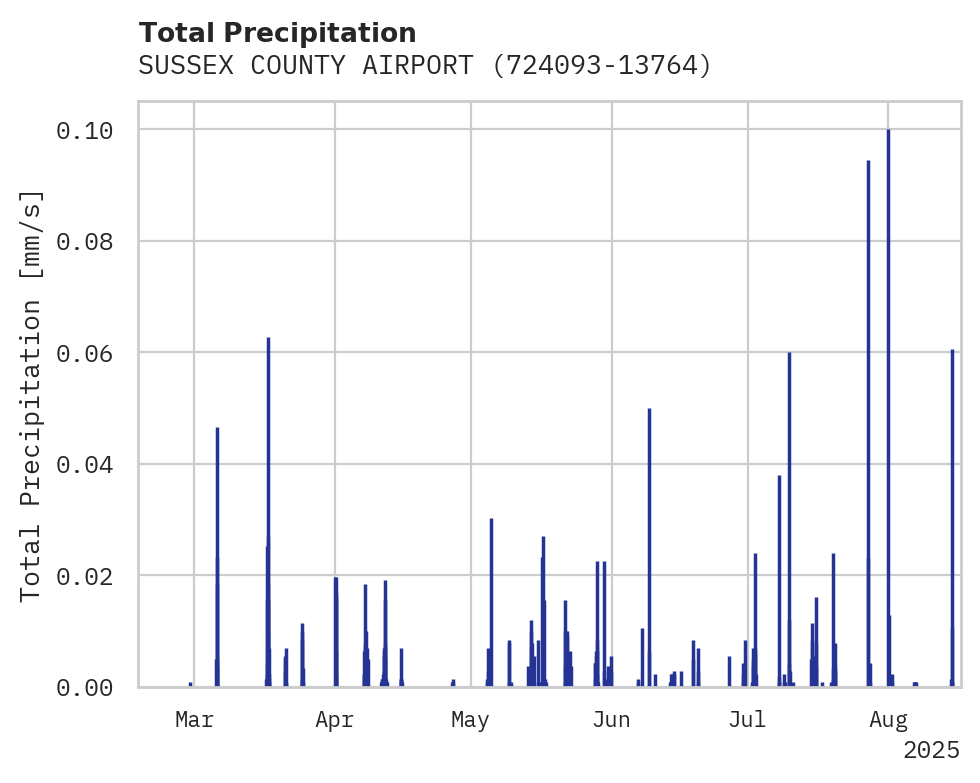 Precipitation obs for SUSSEX COUNTY AIRPORT
