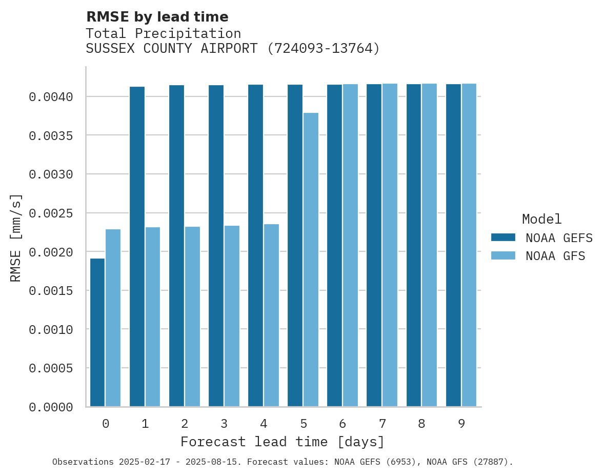 Precipitation RMSE by lead time for SUSSEX COUNTY AIRPORT