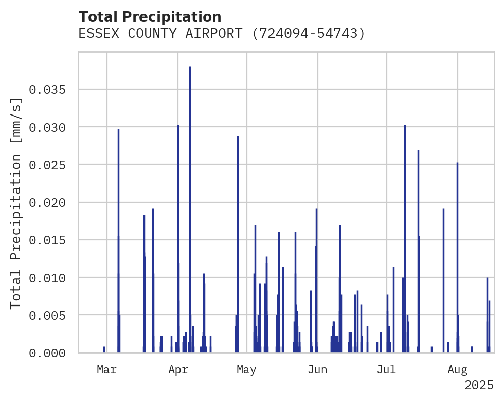 Precipitation obs for ESSEX COUNTY AIRPORT
