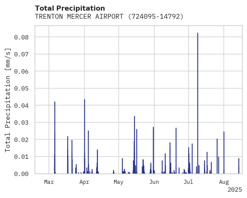 Precipitation obs for TRENTON MERCER AIRPORT