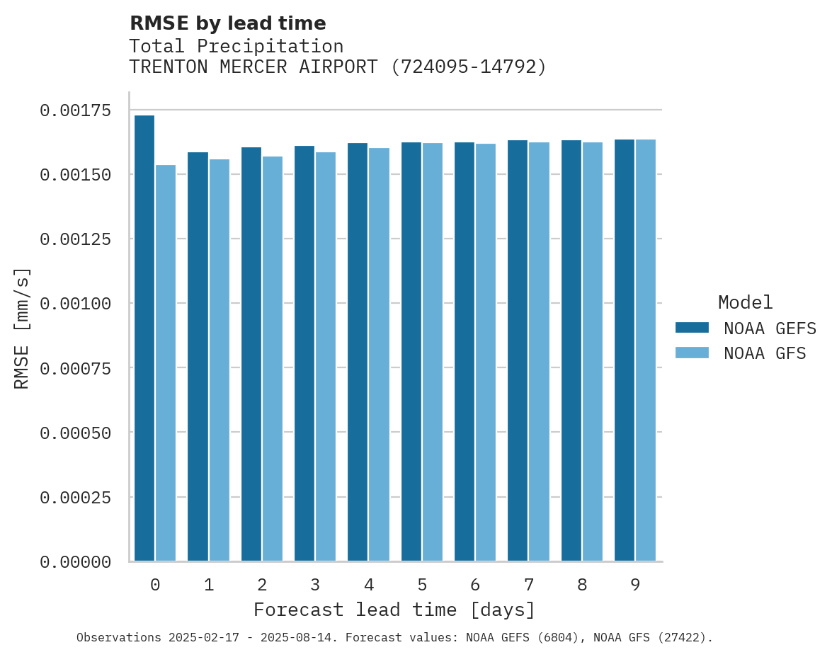 Precipitation RMSE by lead time for TRENTON MERCER AIRPORT
