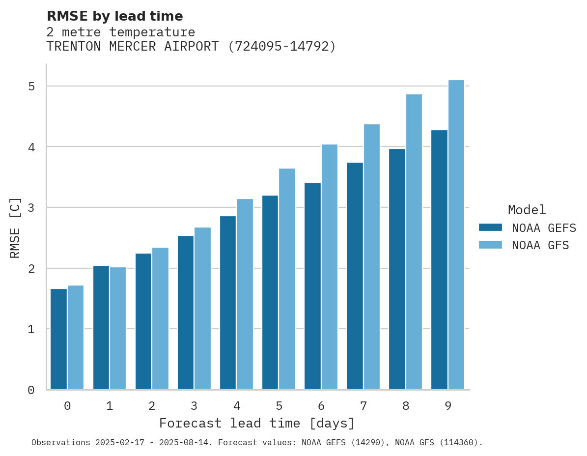 Temperature RMSE by lead time for TRENTON MERCER AIRPORT