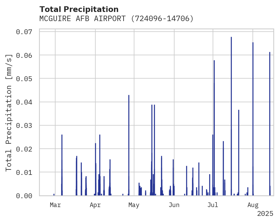 Precipitation obs for MCGUIRE AFB AIRPORT