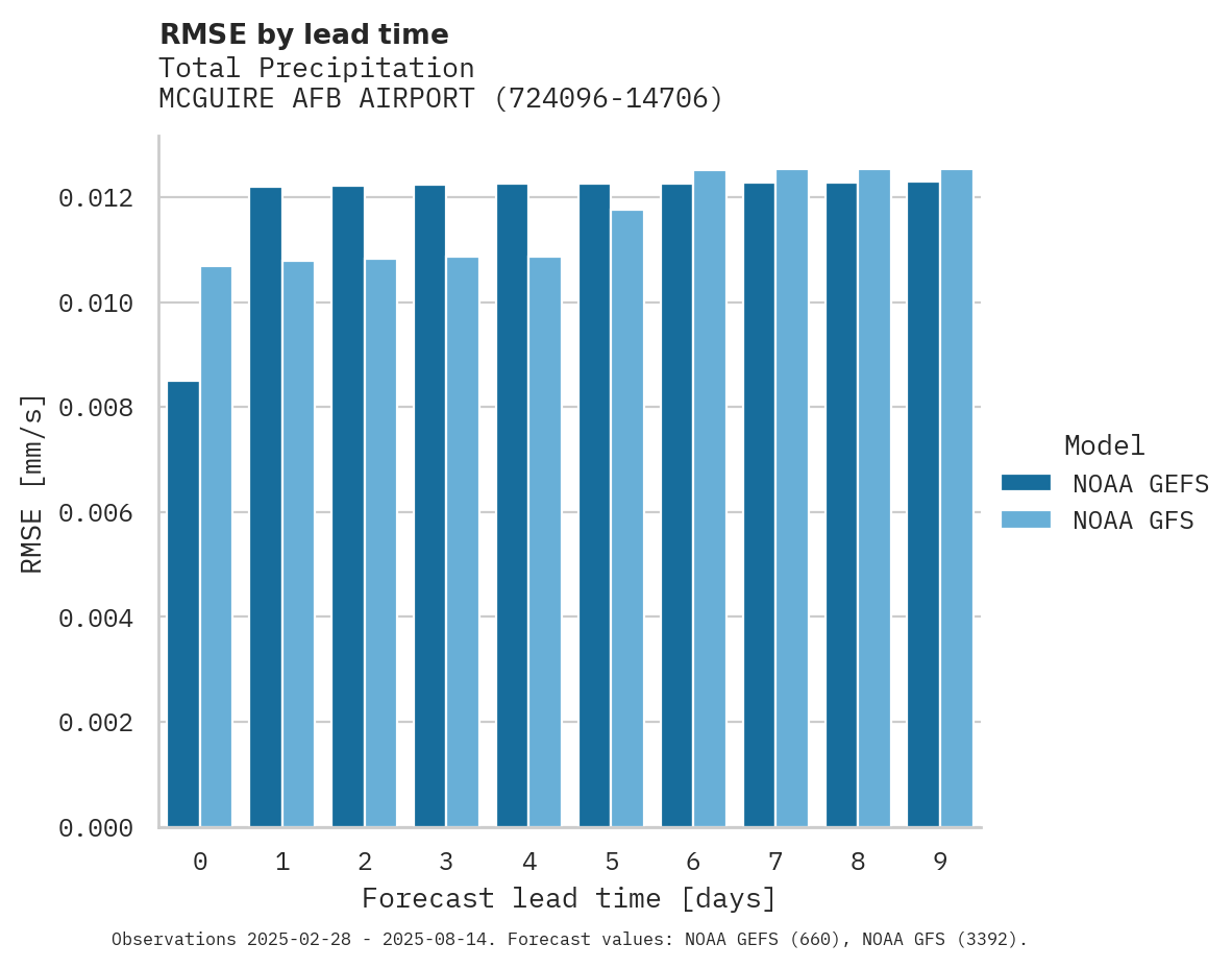 Precipitation RMSE by lead time for MCGUIRE AFB AIRPORT