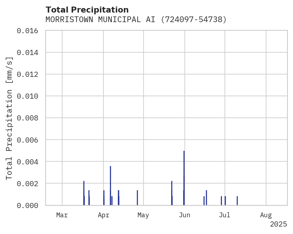 Precipitation obs for MORRISTOWN MUNICIPAL AIRPORT