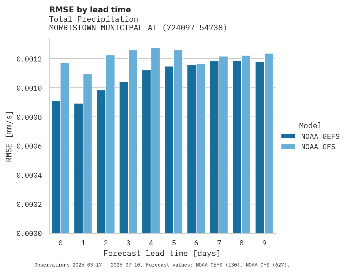 Precipitation RMSE by lead time for MORRISTOWN MUNICIPAL AIRPORT