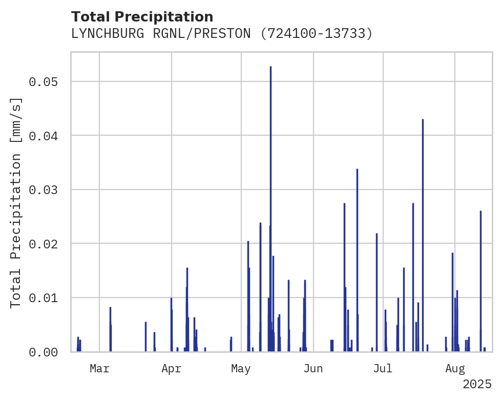 Precipitation obs for LYNCHBURG RGNL/PRESTON GLENN