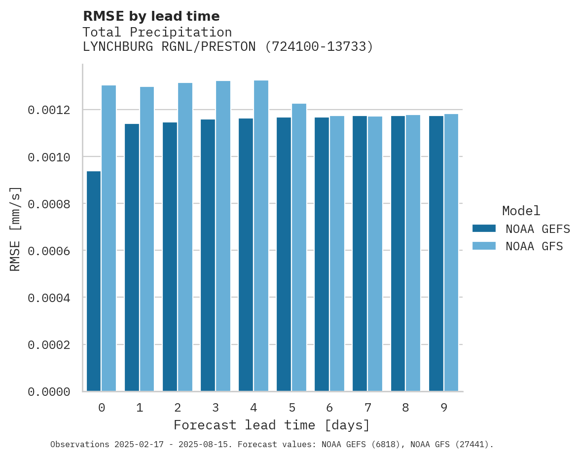 Precipitation RMSE by lead time for LYNCHBURG RGNL/PRESTON GLENN
