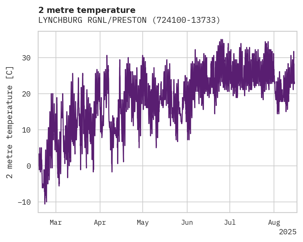 Temperature obs for LYNCHBURG RGNL/PRESTON GLENN
