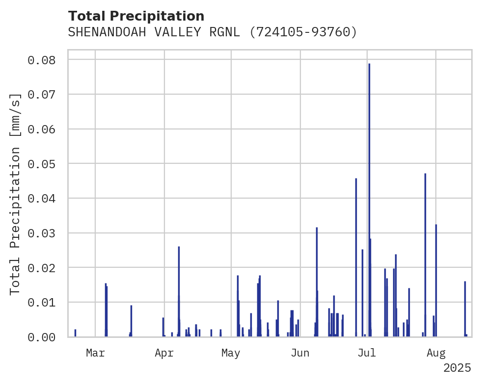 Precipitation obs for SHENANDOAH VALLEY RGNL ART