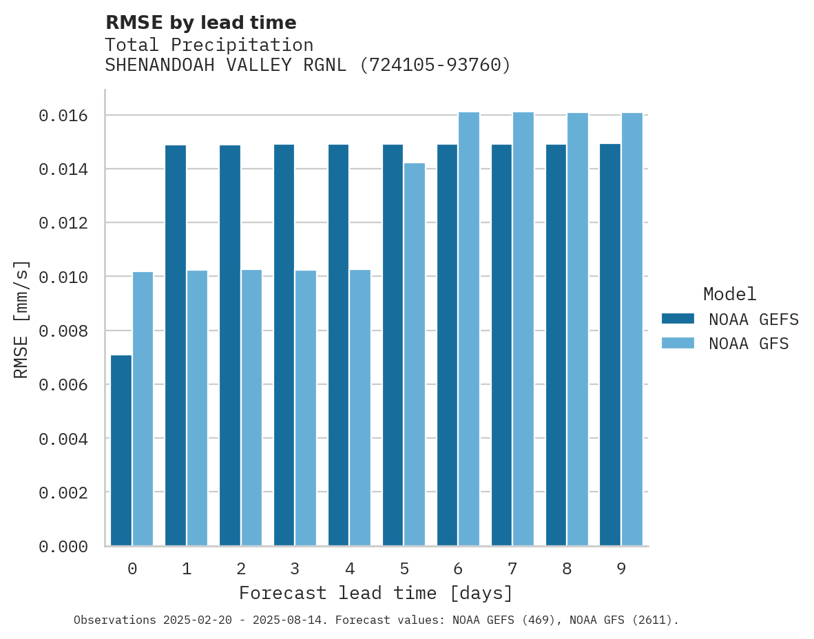 Precipitation RMSE by lead time for SHENANDOAH VALLEY RGNL ART