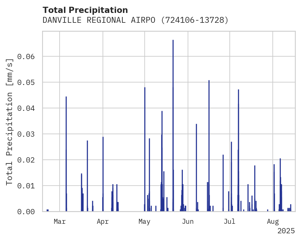 Precipitation obs for DANVILLE REGIONAL AIRPORT