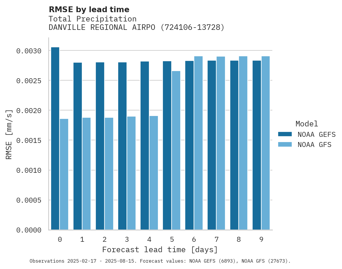 Precipitation RMSE by lead time for DANVILLE REGIONAL AIRPORT