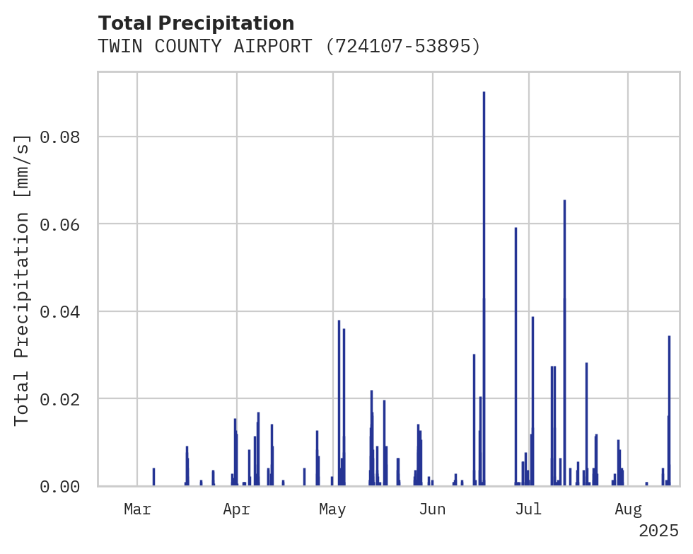 Precipitation obs for TWIN COUNTY AIRPORT
