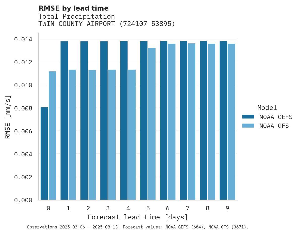 Precipitation RMSE by lead time for TWIN COUNTY AIRPORT