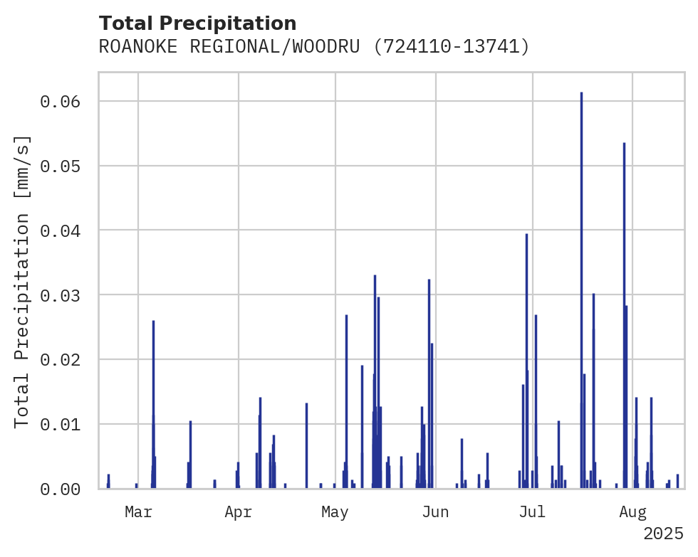 Precipitation obs for ROANOKE REGIONAL/WOODRUM FIEL