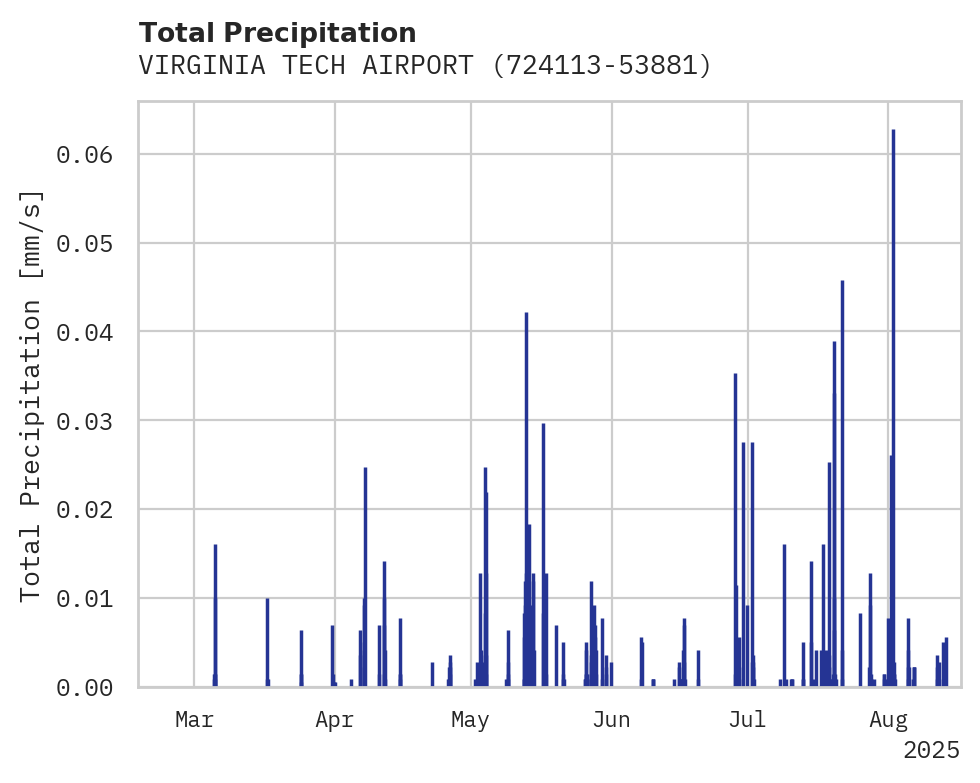 Precipitation obs for VIRGINIA TECH AIRPORT