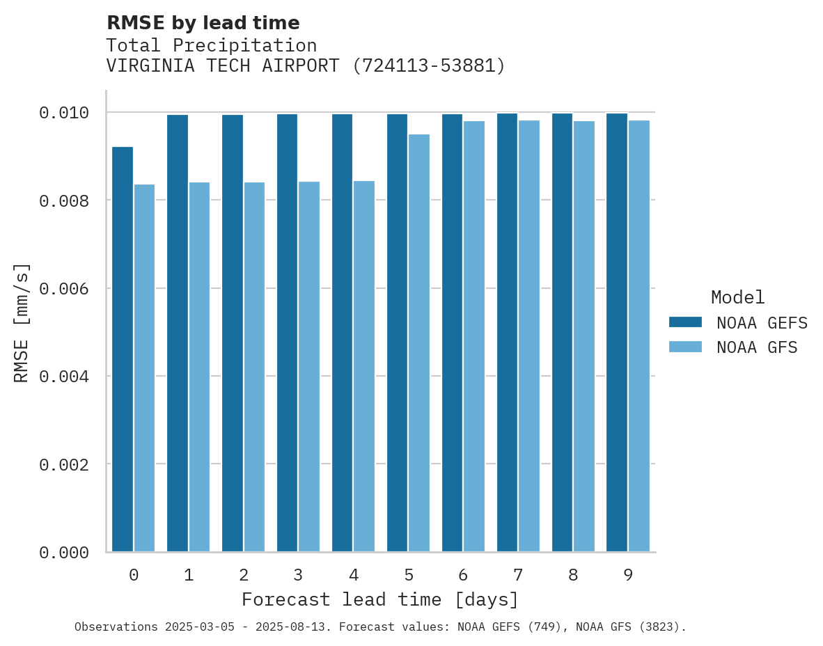 Precipitation RMSE by lead time for VIRGINIA TECH AIRPORT