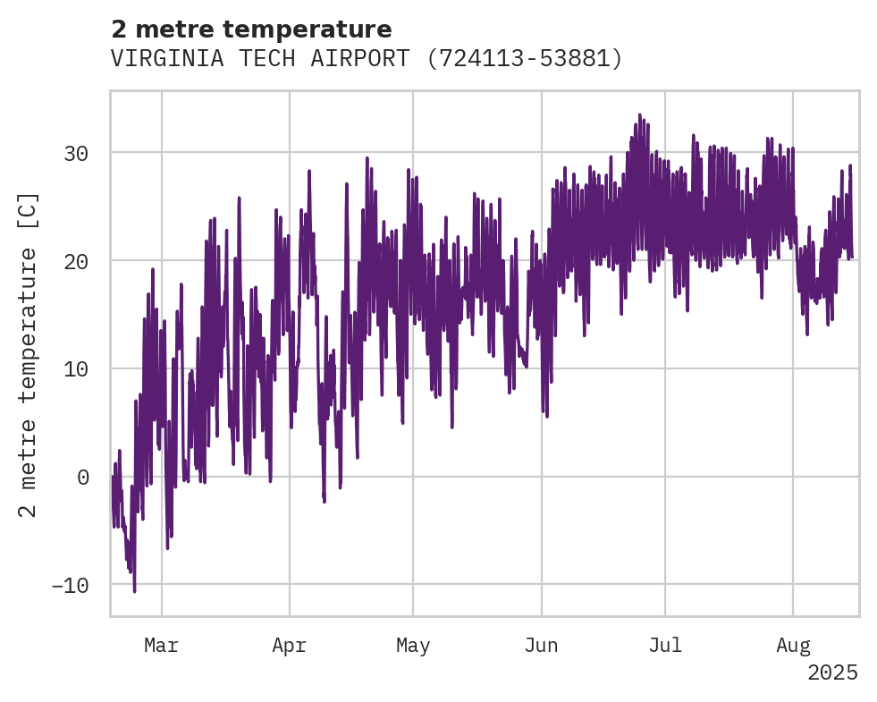 Temperature obs for VIRGINIA TECH AIRPORT
