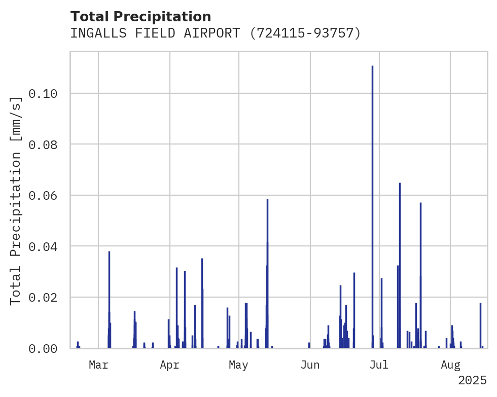 Precipitation obs for INGALLS FIELD AIRPORT