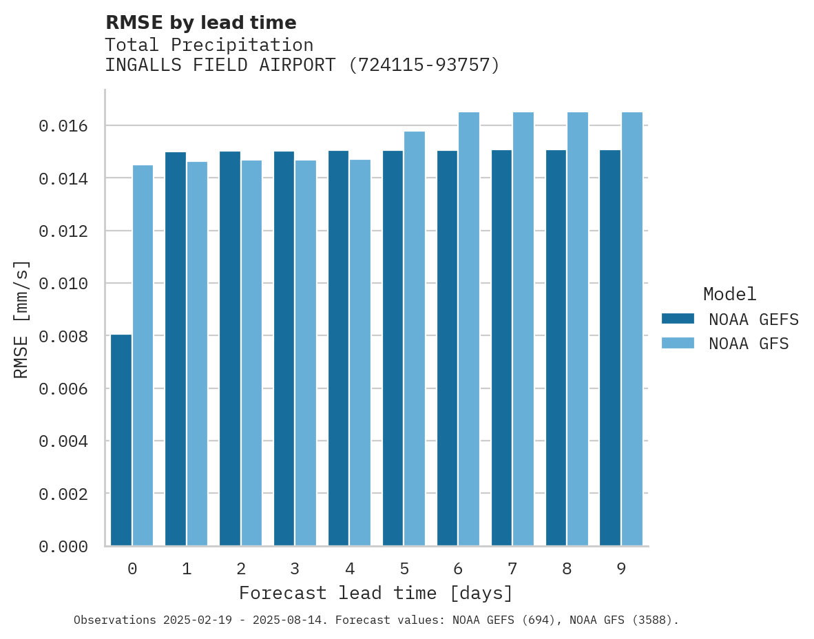 Precipitation RMSE by lead time for INGALLS FIELD AIRPORT