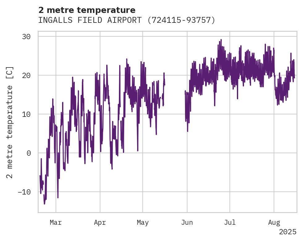 Temperature obs for INGALLS FIELD AIRPORT