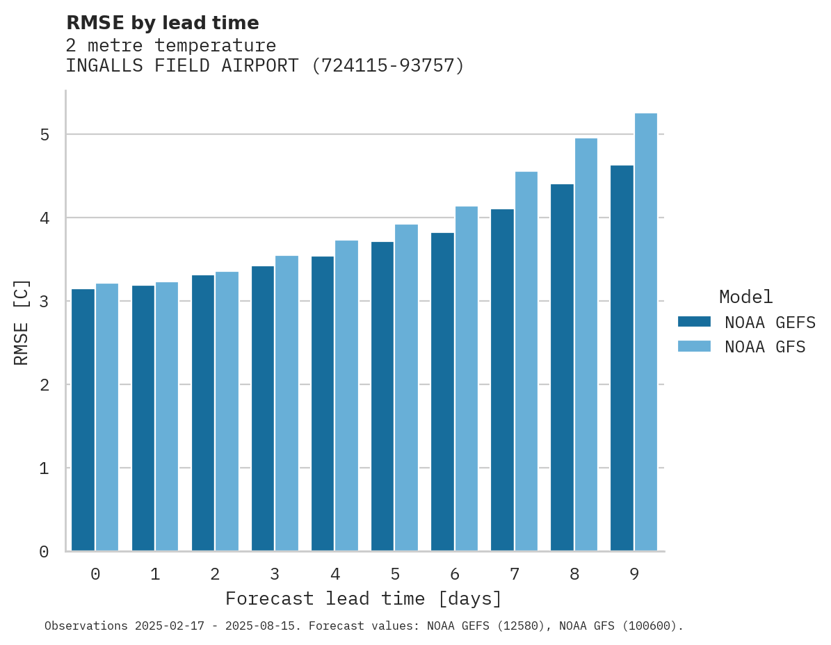 Temperature RMSE by lead time for INGALLS FIELD AIRPORT