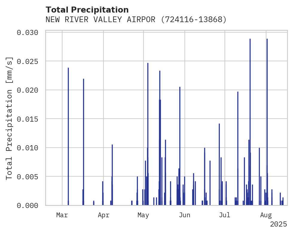 Precipitation obs for NEW RIVER VALLEY AIRPORT