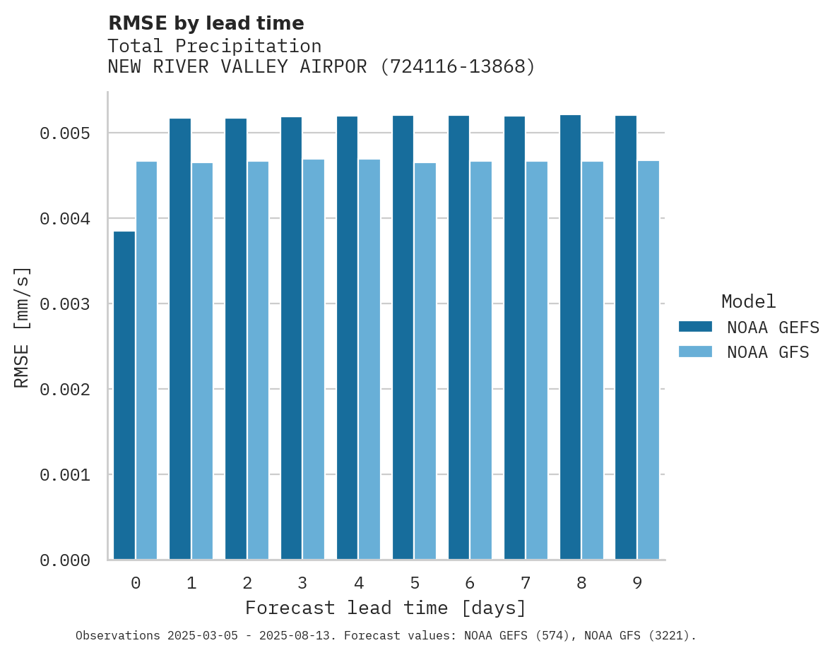Precipitation RMSE by lead time for NEW RIVER VALLEY AIRPORT