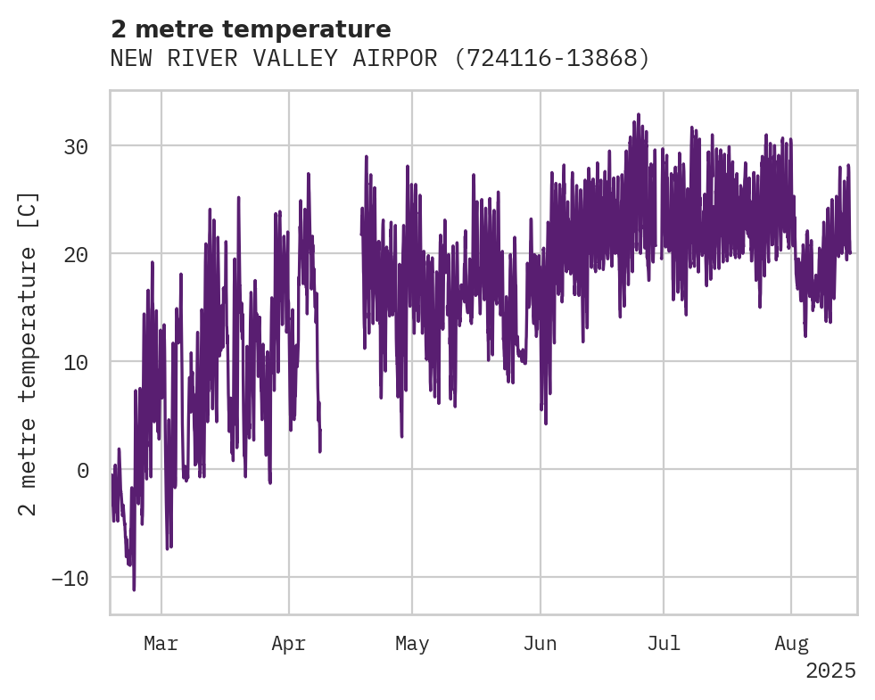 Temperature obs for NEW RIVER VALLEY AIRPORT