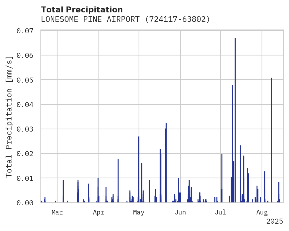 Precipitation obs for LONESOME PINE AIRPORT