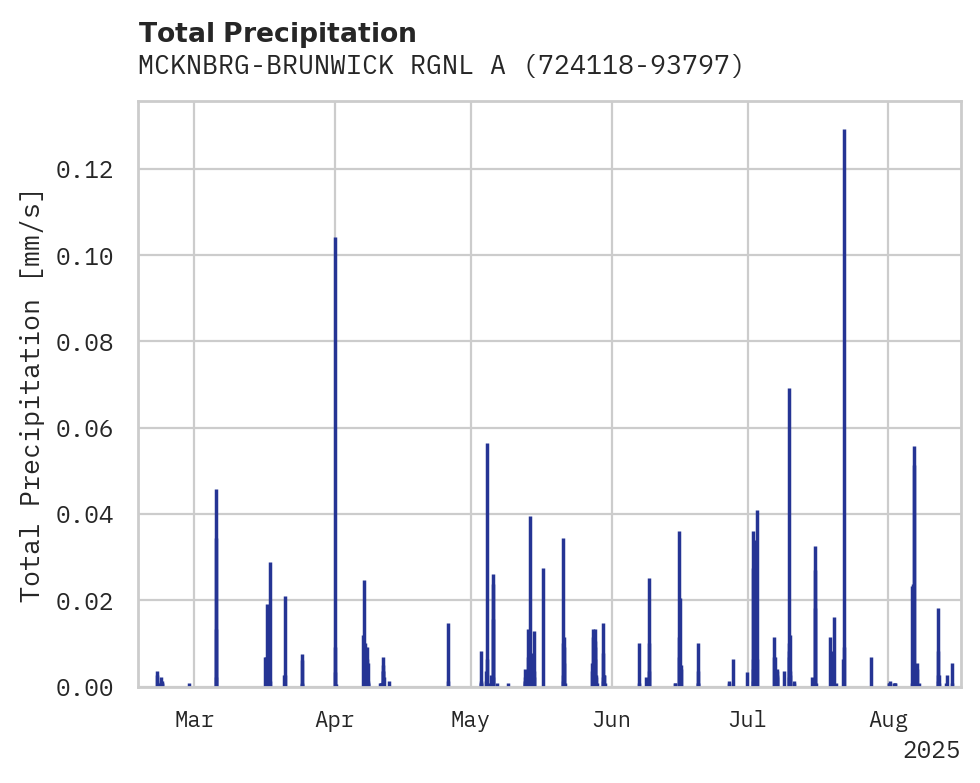 Precipitation obs for MCKNBRG-BRUNWICK RGNL ARPT