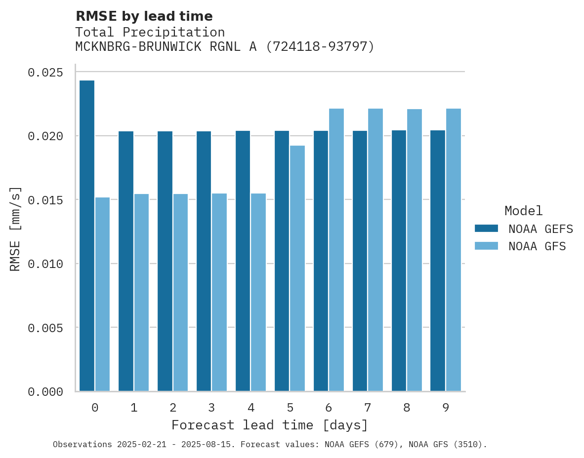 Precipitation RMSE by lead time for MCKNBRG-BRUNWICK RGNL ARPT