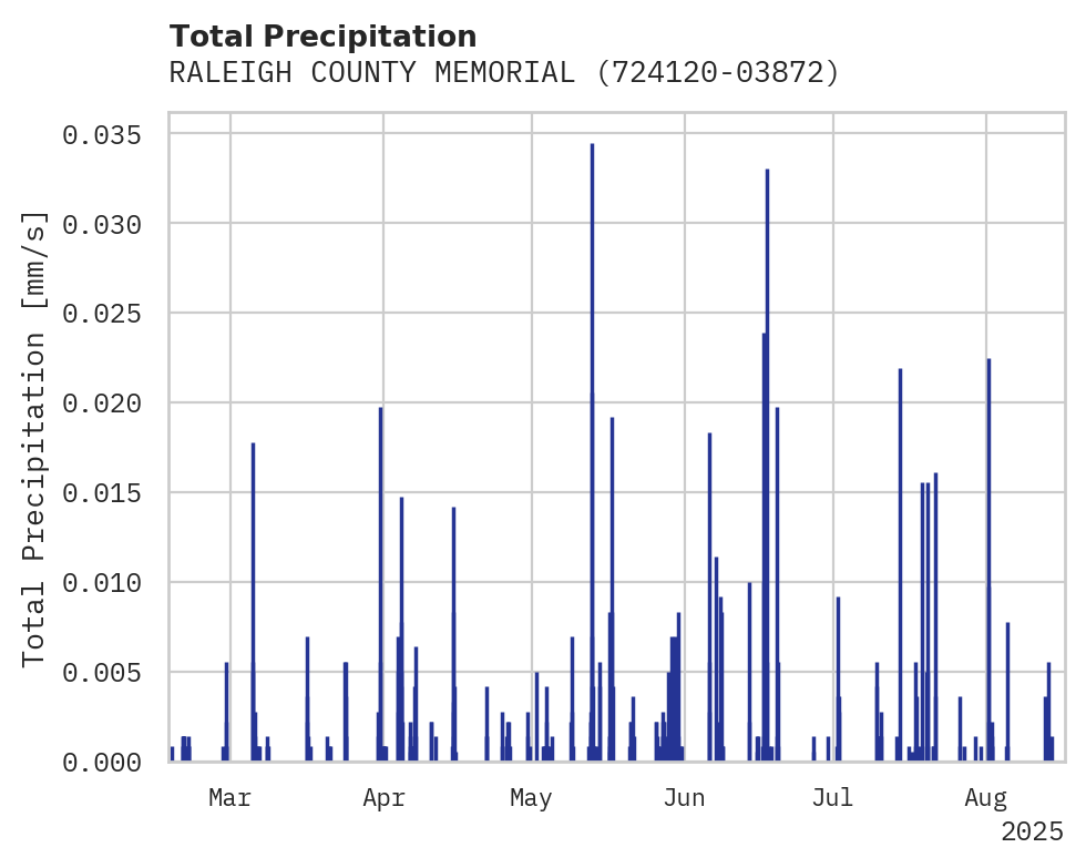 Precipitation obs for RALEIGH COUNTY MEMORIAL AIRPO
