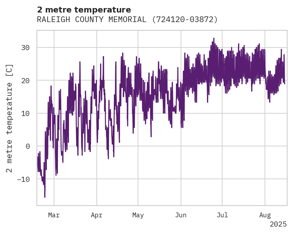 Temperature obs for RALEIGH COUNTY MEMORIAL AIRPO