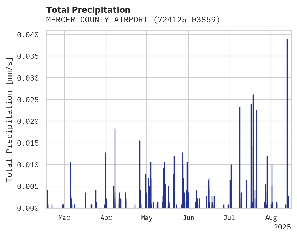 Precipitation obs for MERCER COUNTY AIRPORT