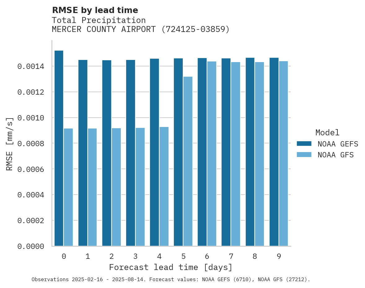 Precipitation RMSE by lead time for MERCER COUNTY AIRPORT