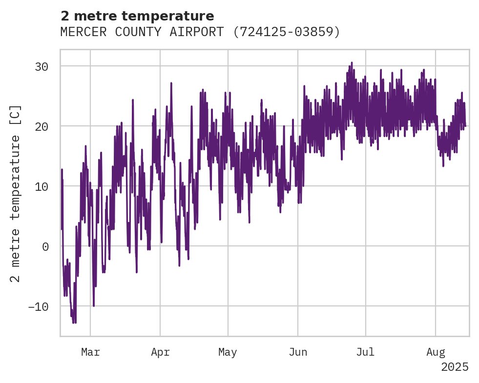 Temperature obs for MERCER COUNTY AIRPORT