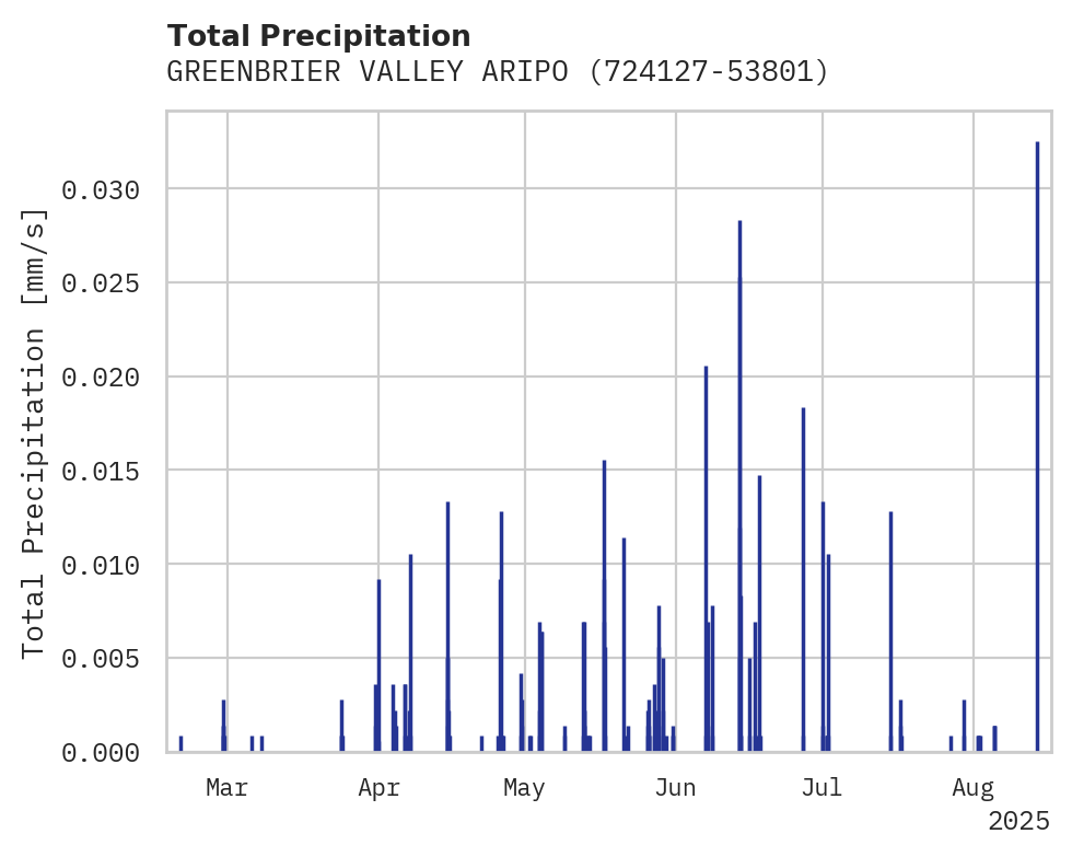 Precipitation obs for GREENBRIER VALLEY ARIPORT