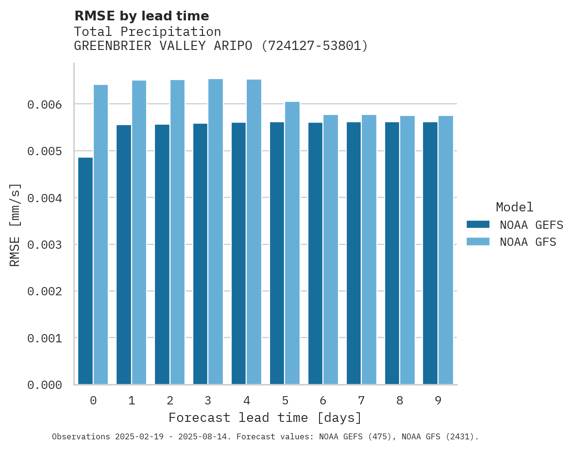 Precipitation RMSE by lead time for GREENBRIER VALLEY ARIPORT