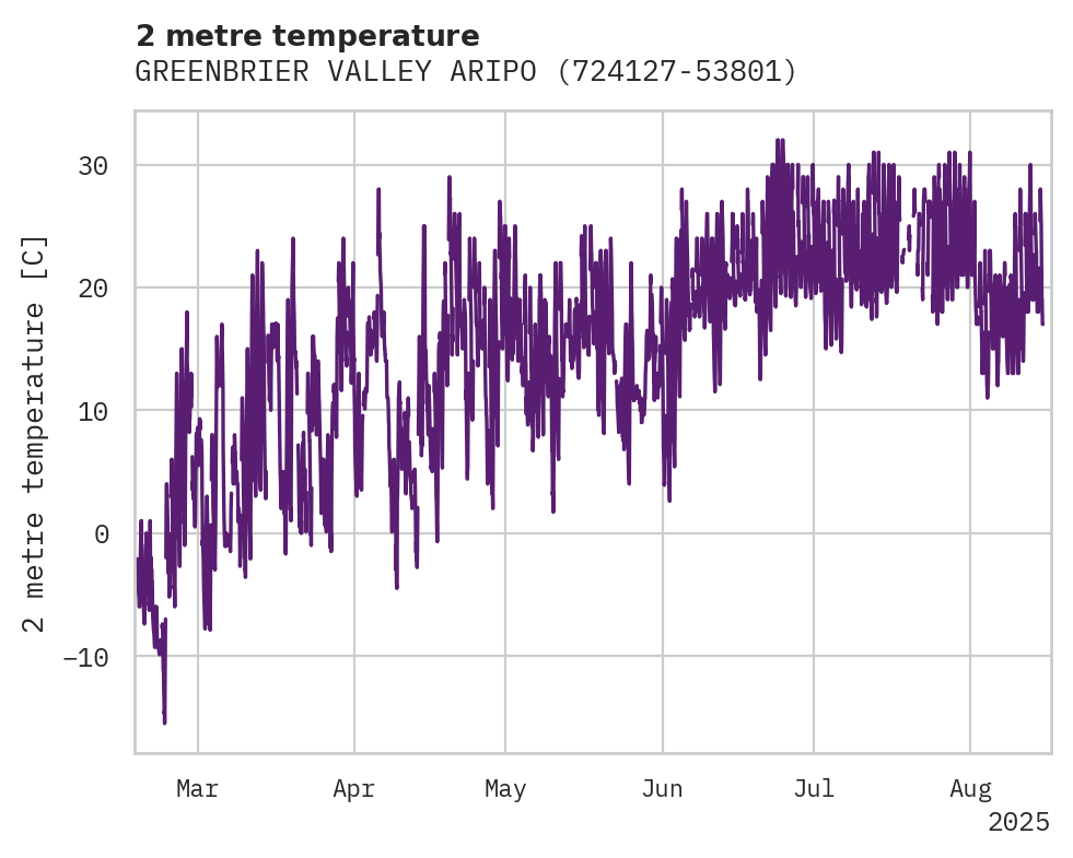 Temperature obs for GREENBRIER VALLEY ARIPORT