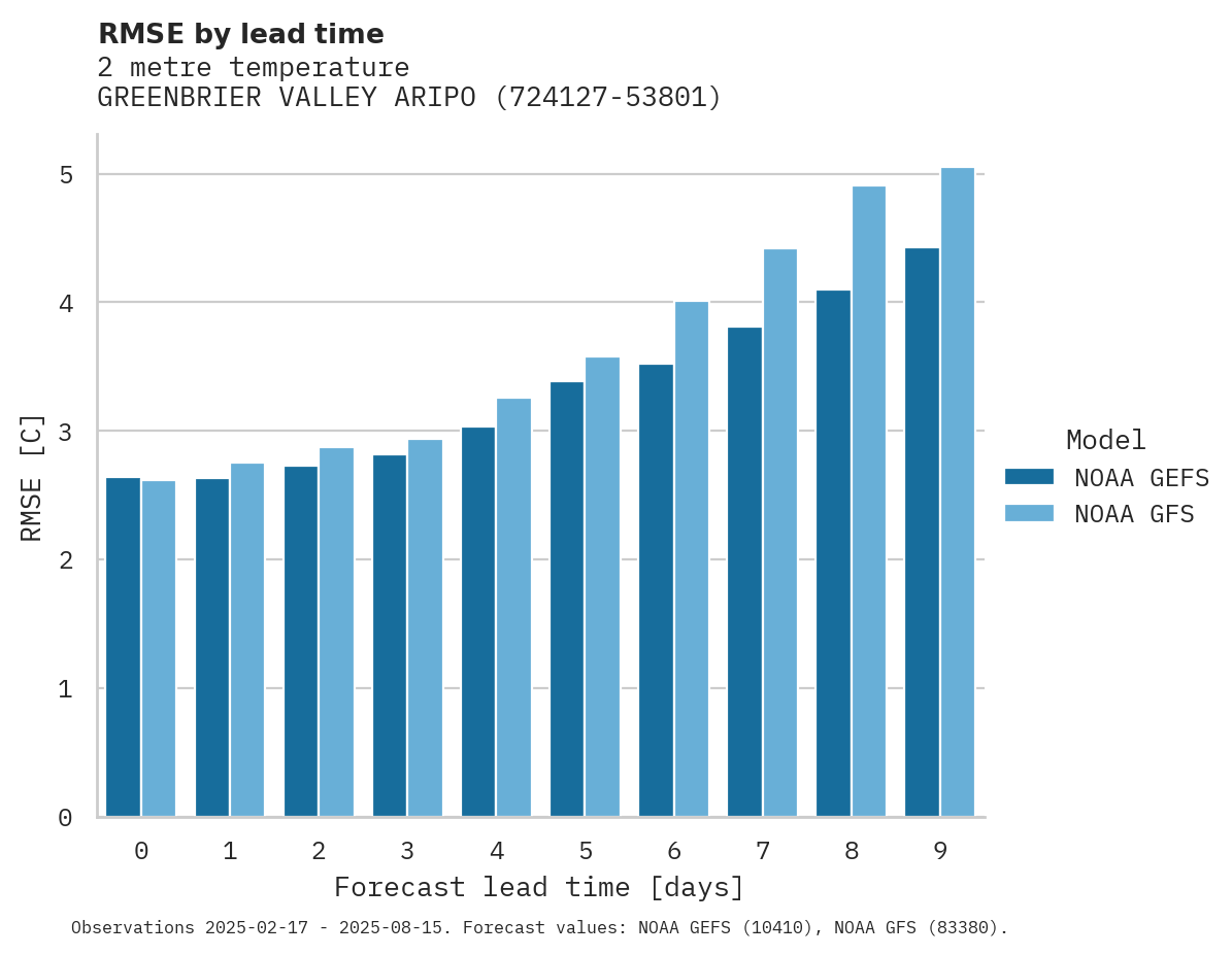 Temperature RMSE by lead time for GREENBRIER VALLEY ARIPORT
