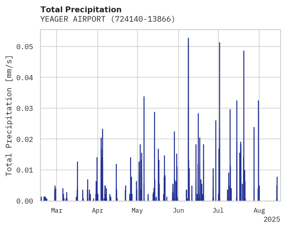 Precipitation obs for YEAGER AIRPORT