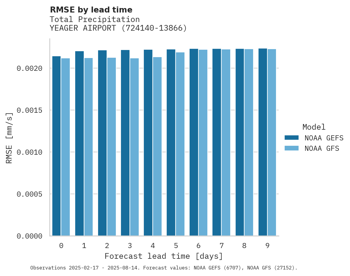 Precipitation RMSE by lead time for YEAGER AIRPORT