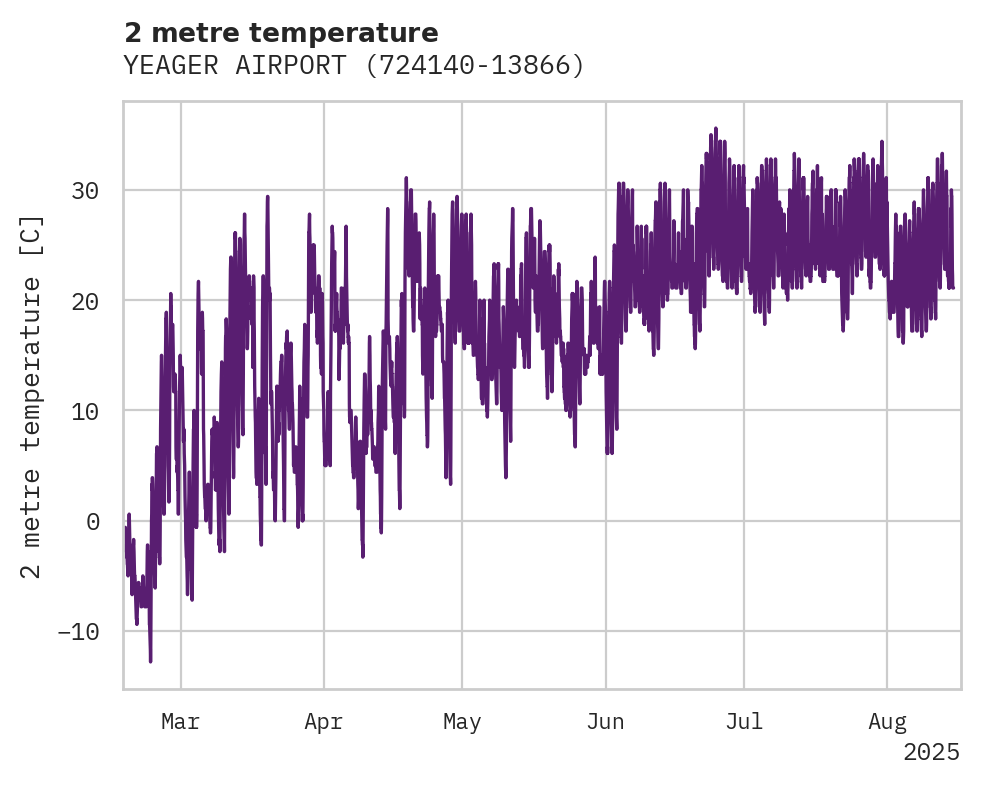 Temperature obs for YEAGER AIRPORT