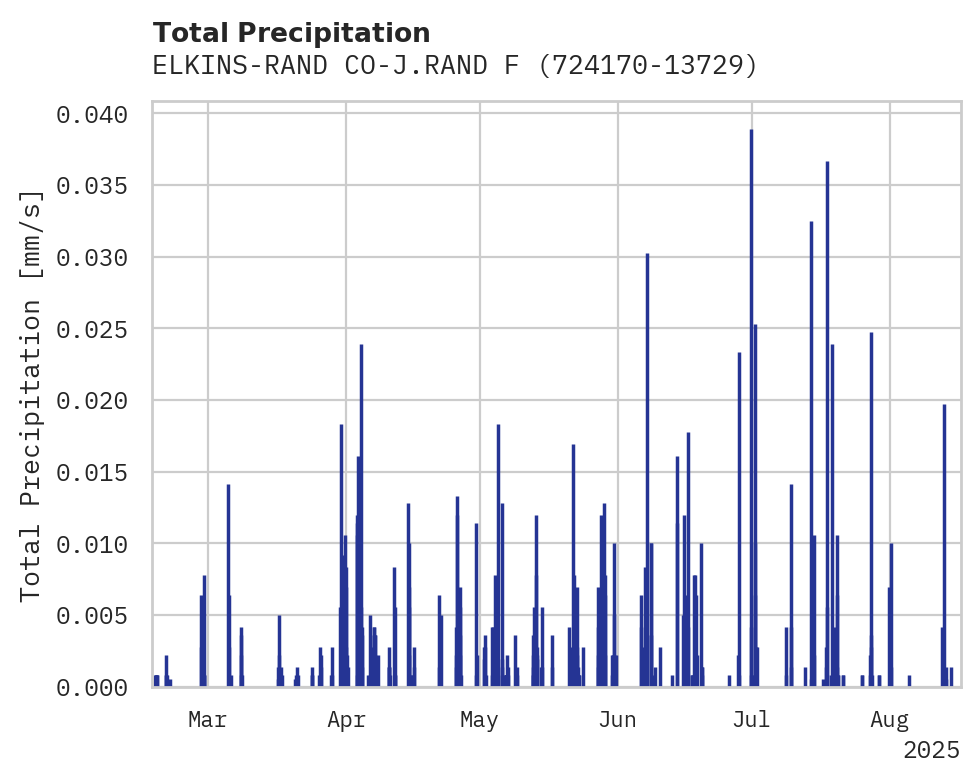 Precipitation obs for ELKINS-RAND CO-J.RAND FIELD A