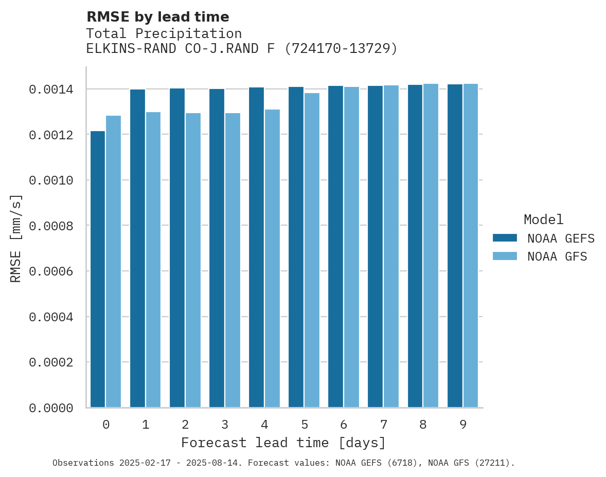 Precipitation RMSE by lead time for ELKINS-RAND CO-J.RAND FIELD A