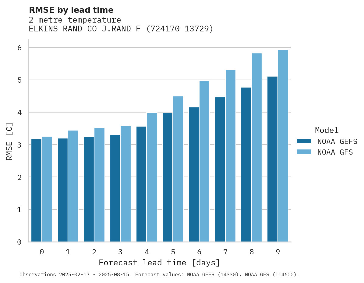 Temperature RMSE by lead time for ELKINS-RAND CO-J.RAND FIELD A