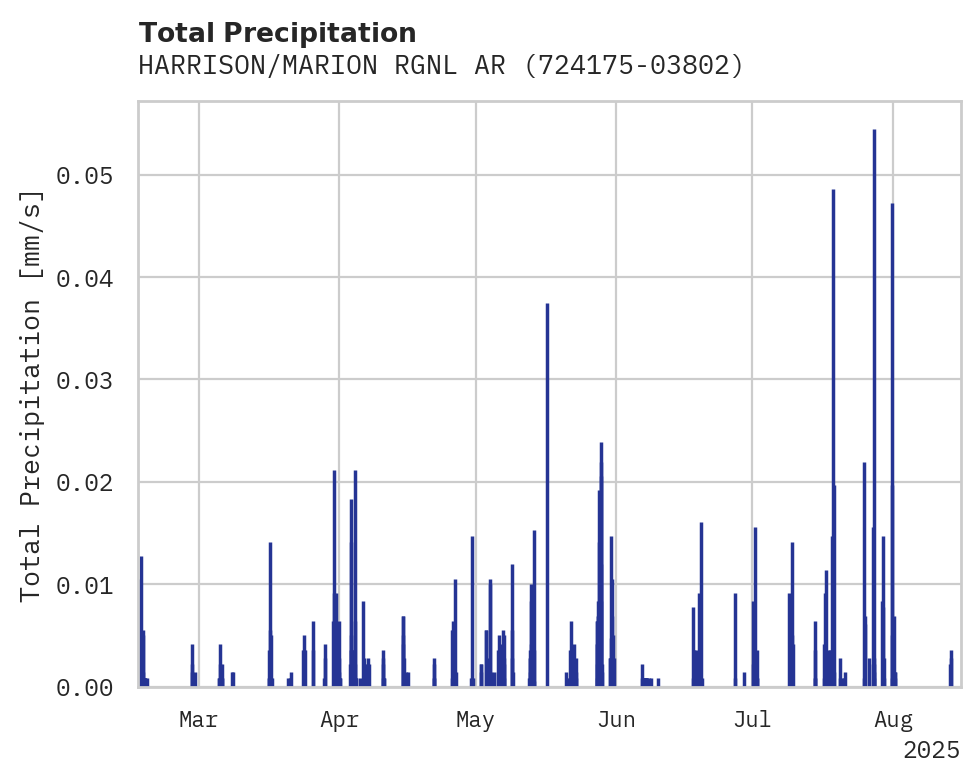 Precipitation obs for HARRISON/MARION RGNL ARPT