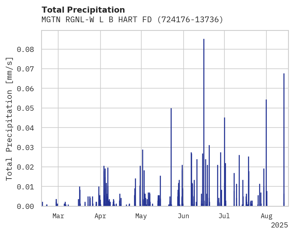 Precipitation obs for MGTN RGNL-W L B HART FD AP